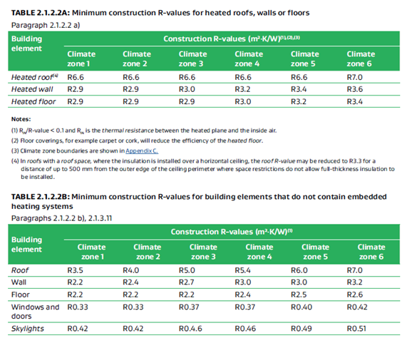 Construction r-values