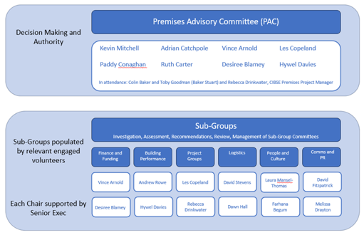 Infographic of Premises Project Committee