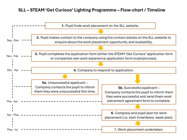 Flow chart / Time Line for get curious